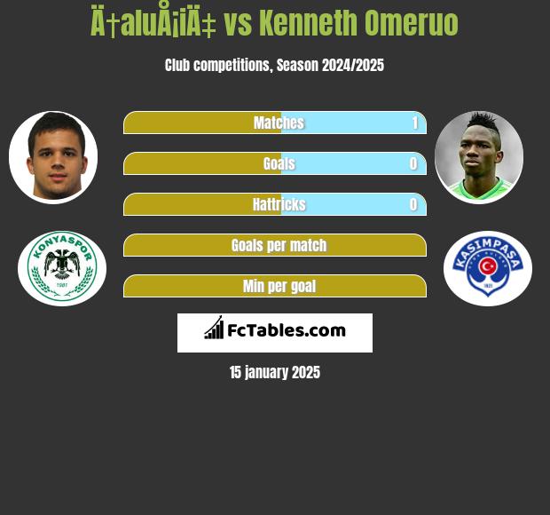 Ä†aluÅ¡iÄ‡ vs Kenneth Omeruo h2h player stats