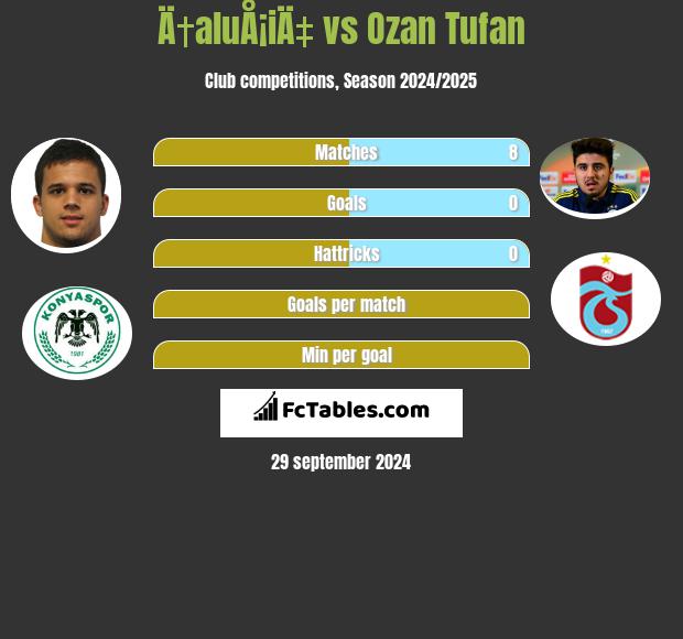 Ä†aluÅ¡iÄ‡ vs Ozan Tufan h2h player stats