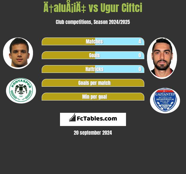 Ä†aluÅ¡iÄ‡ vs Ugur Ciftci h2h player stats