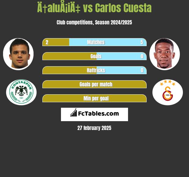 Ä†aluÅ¡iÄ‡ vs Carlos Cuesta h2h player stats