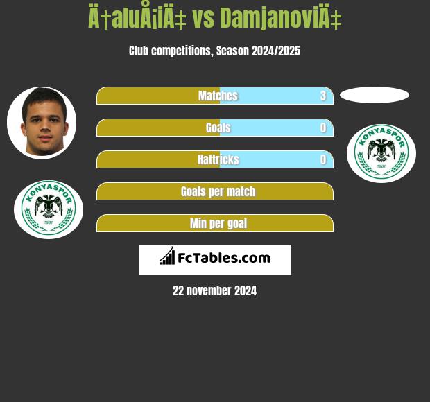 Ä†aluÅ¡iÄ‡ vs DamjanoviÄ‡ h2h player stats