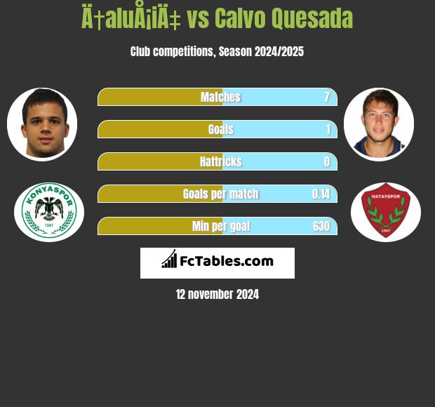 Ä†aluÅ¡iÄ‡ vs Calvo Quesada h2h player stats