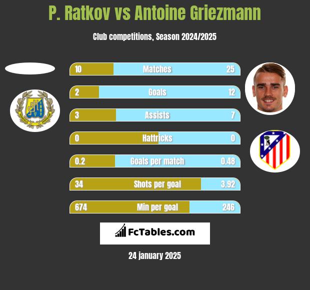 P. Ratkov vs Antoine Griezmann h2h player stats