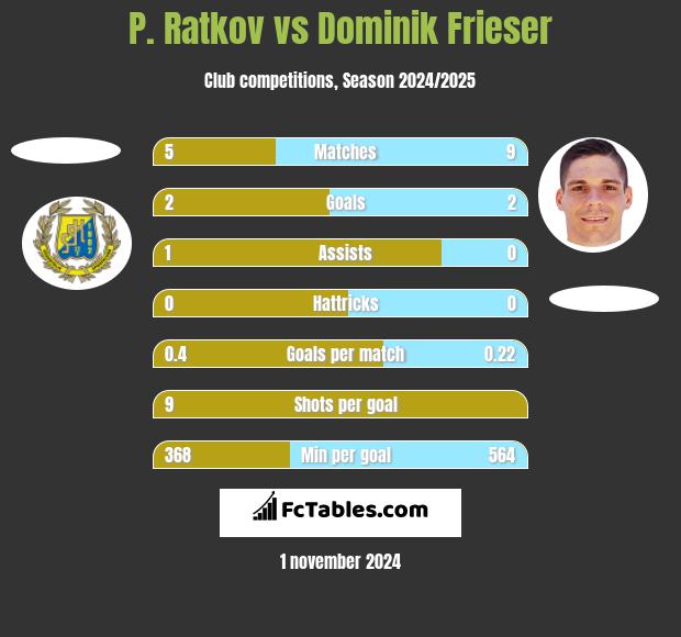 P. Ratkov vs Dominik Frieser h2h player stats