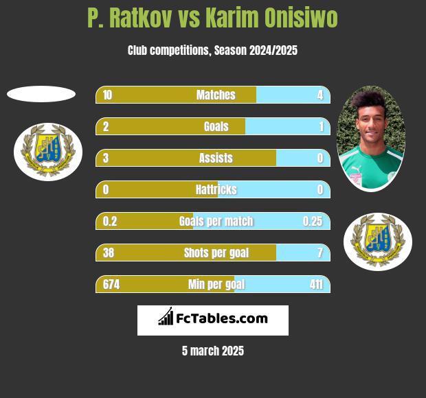 P. Ratkov vs Karim Onisiwo h2h player stats