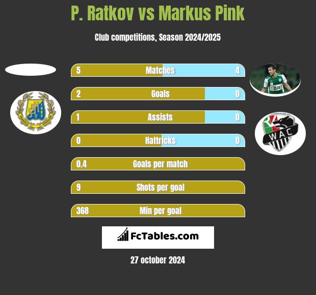 P. Ratkov vs Markus Pink h2h player stats