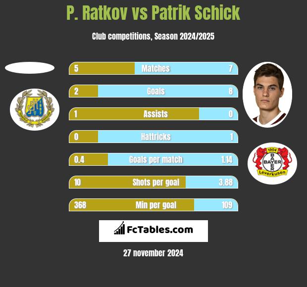 P. Ratkov vs Patrik Schick h2h player stats