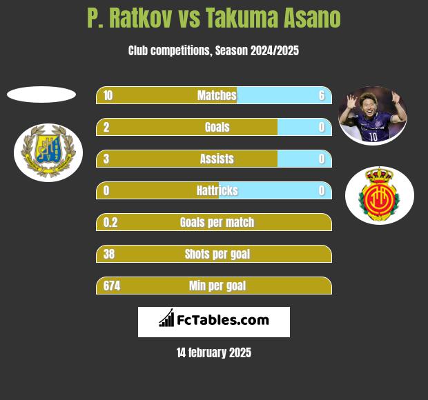 P. Ratkov vs Takuma Asano h2h player stats