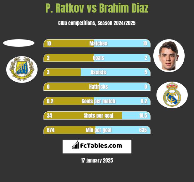 P. Ratkov vs Brahim Diaz h2h player stats