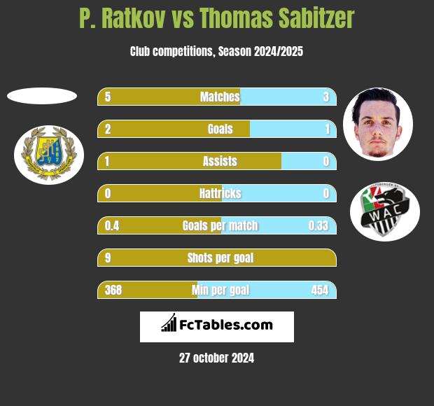 P. Ratkov vs Thomas Sabitzer h2h player stats