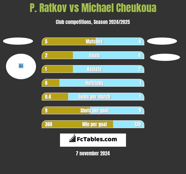 P. Ratkov vs Michael Cheukoua h2h player stats