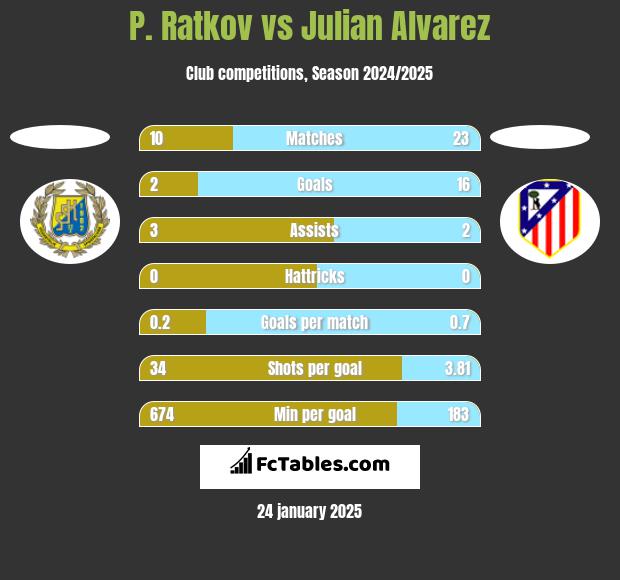 P. Ratkov vs Julian Alvarez h2h player stats