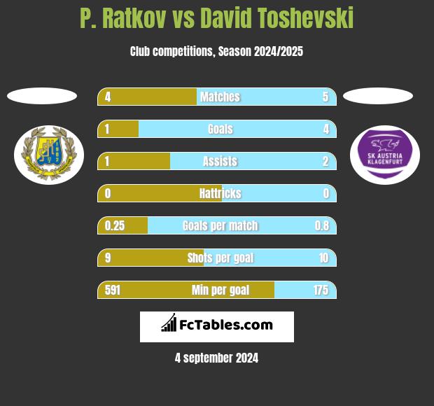 P. Ratkov vs David Toshevski h2h player stats