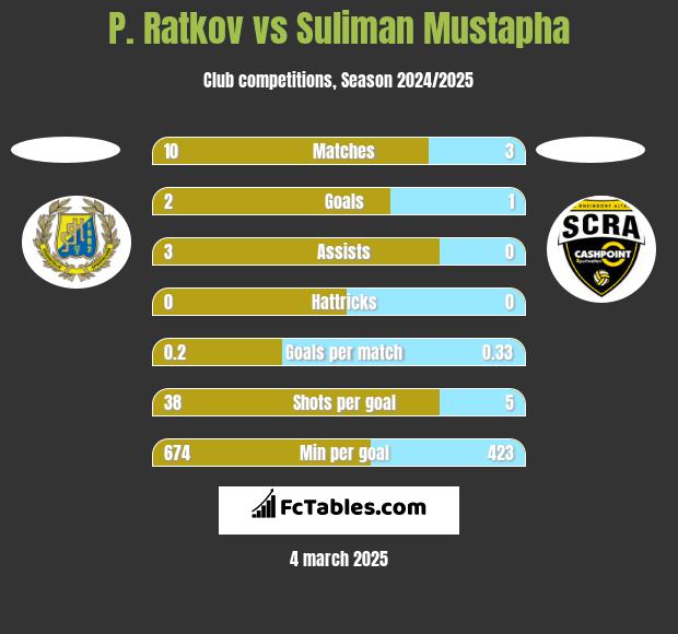 P. Ratkov vs Suliman Mustapha h2h player stats