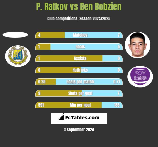 P. Ratkov vs Ben Bobzien h2h player stats