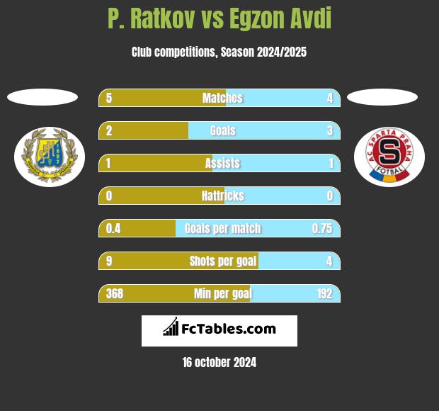 P. Ratkov vs Egzon Avdi h2h player stats