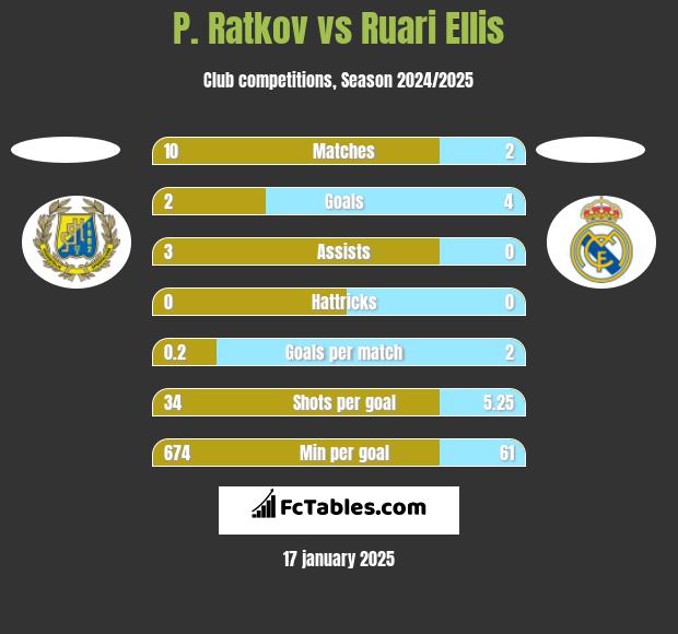 P. Ratkov vs Ruari Ellis h2h player stats