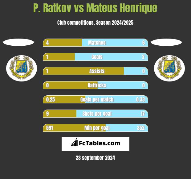 P. Ratkov vs Mateus Henrique h2h player stats