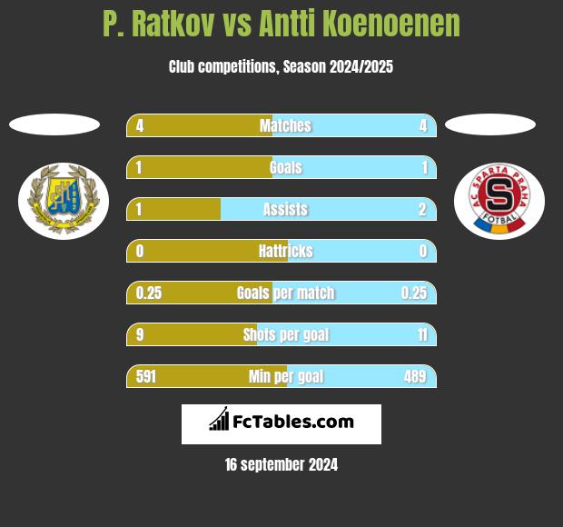 P. Ratkov vs Antti Koenoenen h2h player stats