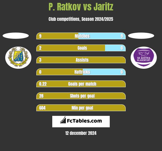 P. Ratkov vs Jaritz h2h player stats