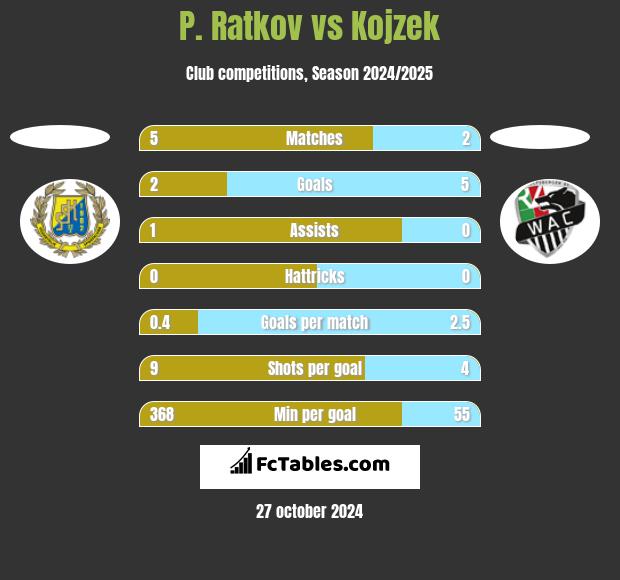 P. Ratkov vs Kojzek h2h player stats