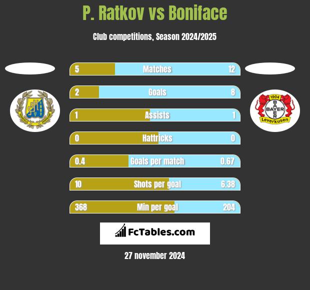 P. Ratkov vs Boniface h2h player stats