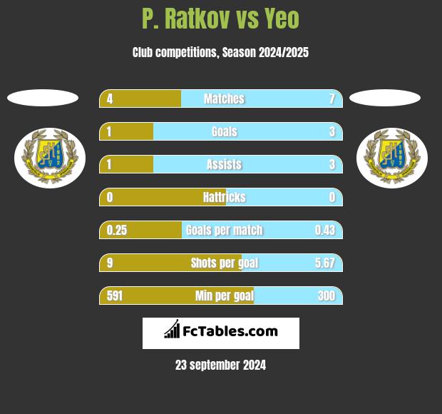 P. Ratkov vs Yeo h2h player stats