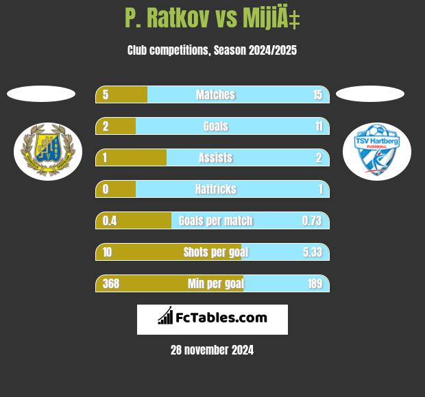 P. Ratkov vs MijiÄ‡ h2h player stats