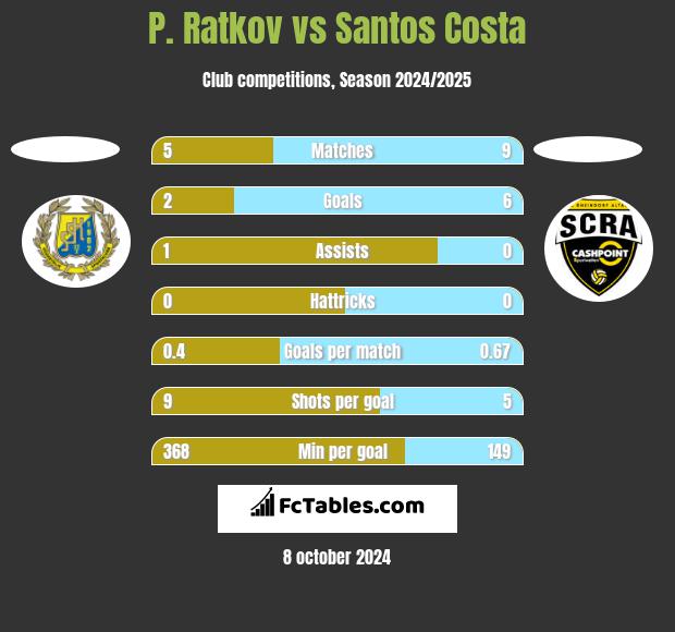 P. Ratkov vs Santos Costa h2h player stats