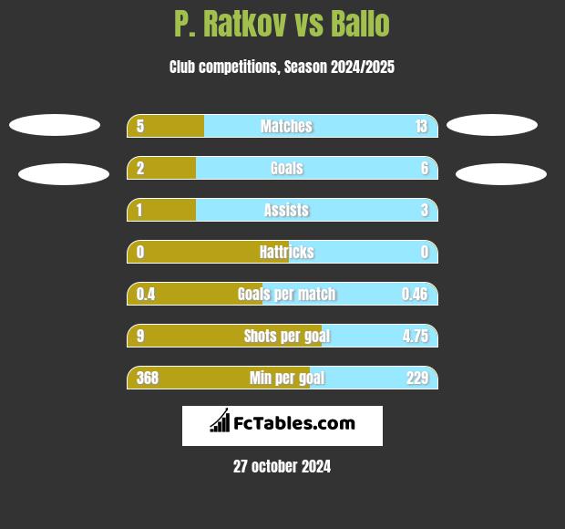 P. Ratkov vs Ballo h2h player stats