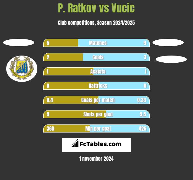 P. Ratkov vs Vucic h2h player stats