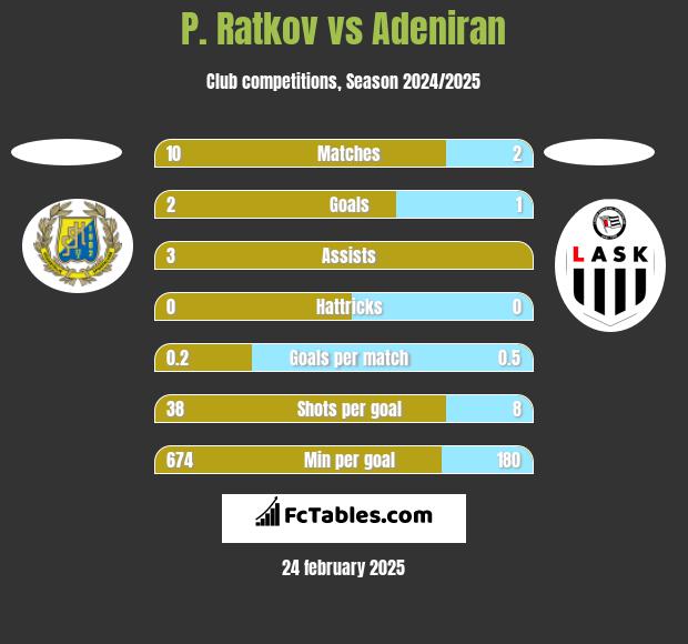 P. Ratkov vs Adeniran h2h player stats