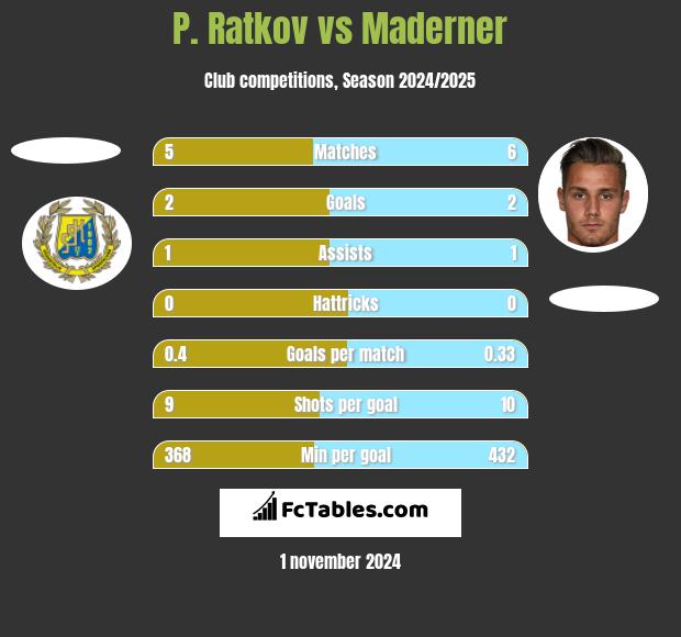 P. Ratkov vs Maderner h2h player stats