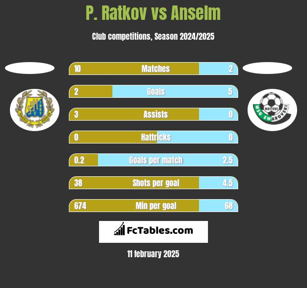 P. Ratkov vs Anselm h2h player stats