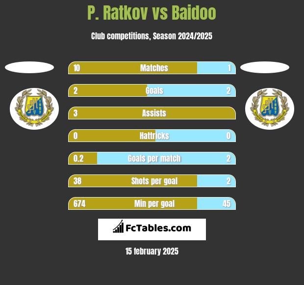 P. Ratkov vs Baidoo h2h player stats