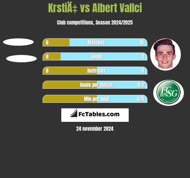 KrstiÄ‡ vs Albert Vallci h2h player stats