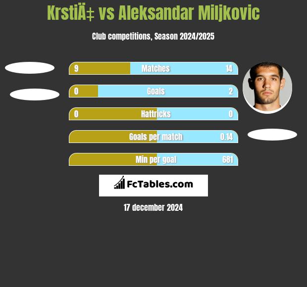 KrstiÄ‡ vs Aleksandar Miljkovic h2h player stats