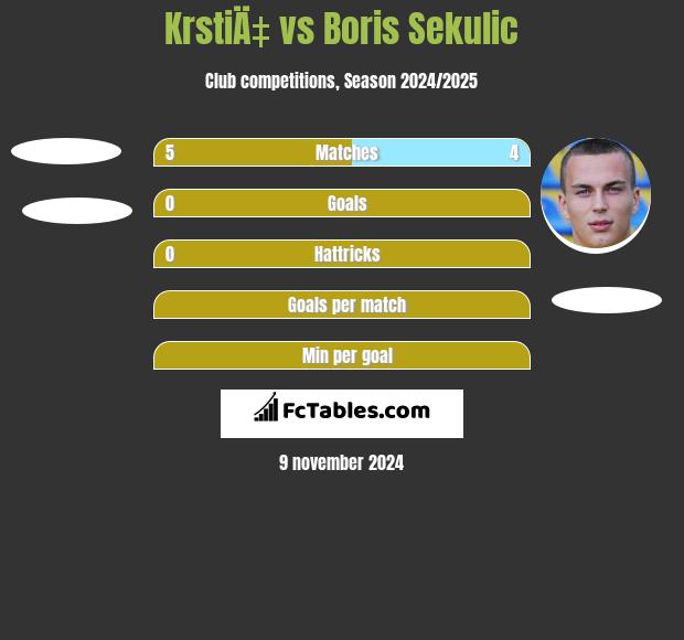 KrstiÄ‡ vs Boris Sekulic h2h player stats