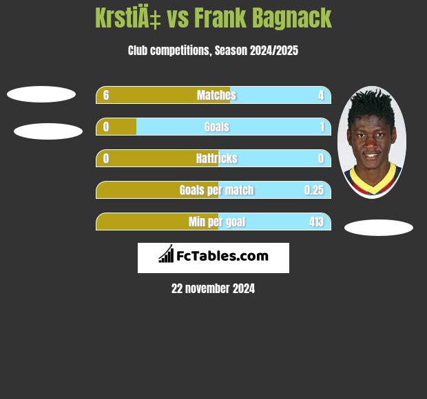 KrstiÄ‡ vs Frank Bagnack h2h player stats