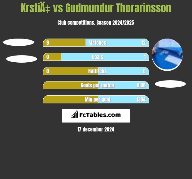 KrstiÄ‡ vs Gudmundur Thorarinsson h2h player stats