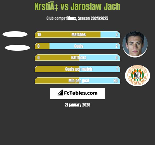 KrstiÄ‡ vs Jarosław Jach h2h player stats