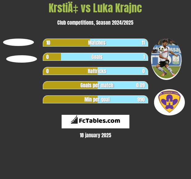 KrstiÄ‡ vs Luka Krajnc h2h player stats