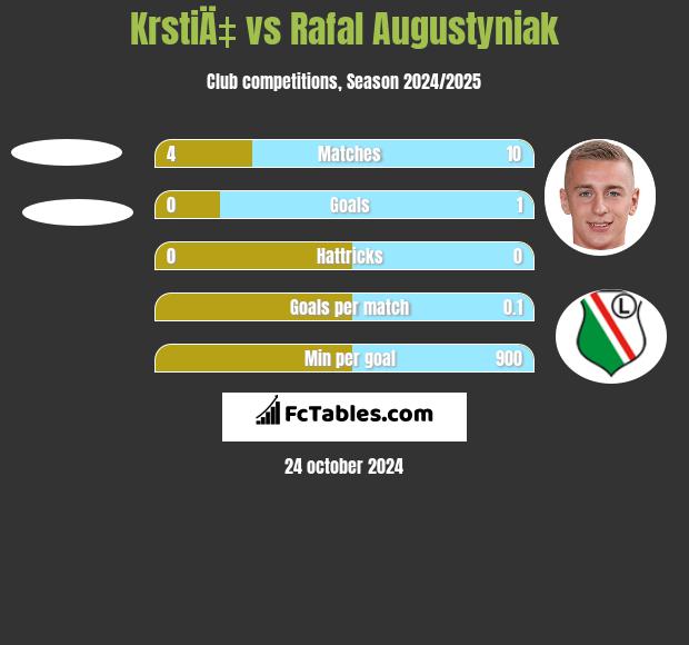 KrstiÄ‡ vs Rafał Augustyniak h2h player stats