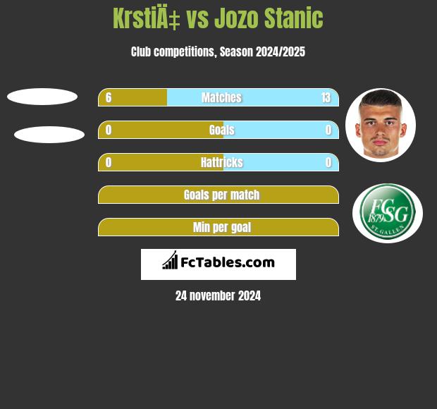 KrstiÄ‡ vs Jozo Stanic h2h player stats