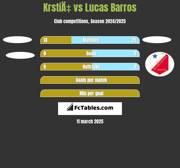 KrstiÄ‡ vs Lucas Barros h2h player stats