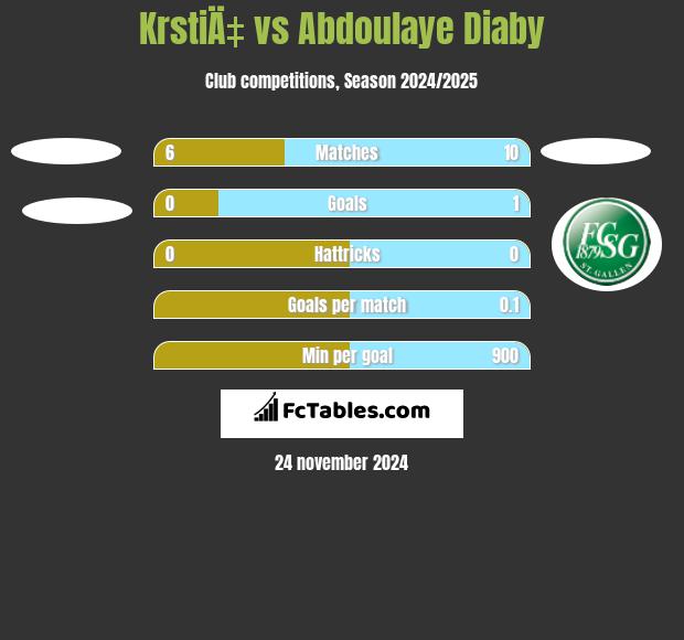 KrstiÄ‡ vs Abdoulaye Diaby h2h player stats