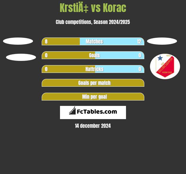 KrstiÄ‡ vs Korac h2h player stats