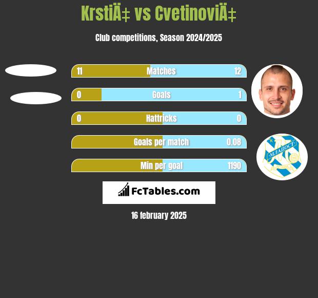 KrstiÄ‡ vs CvetinoviÄ‡ h2h player stats