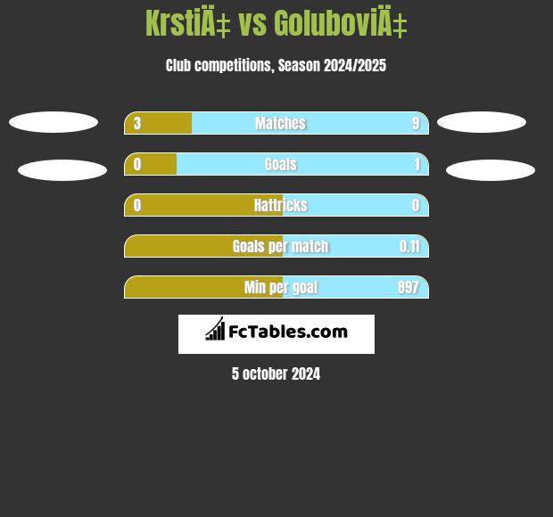 KrstiÄ‡ vs GoluboviÄ‡ h2h player stats