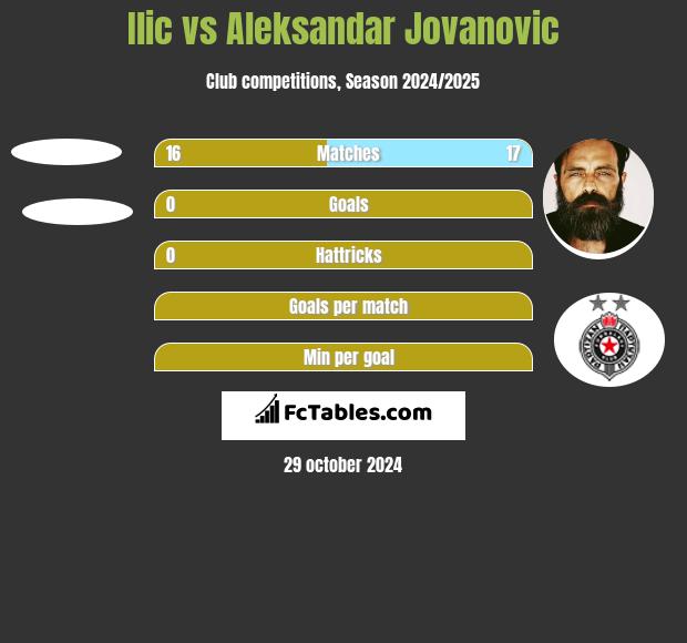 Ilic vs Aleksandar Jovanovic h2h player stats